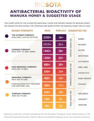 BIOSOTA Orgsanic Manuka Honey MGO 1200+